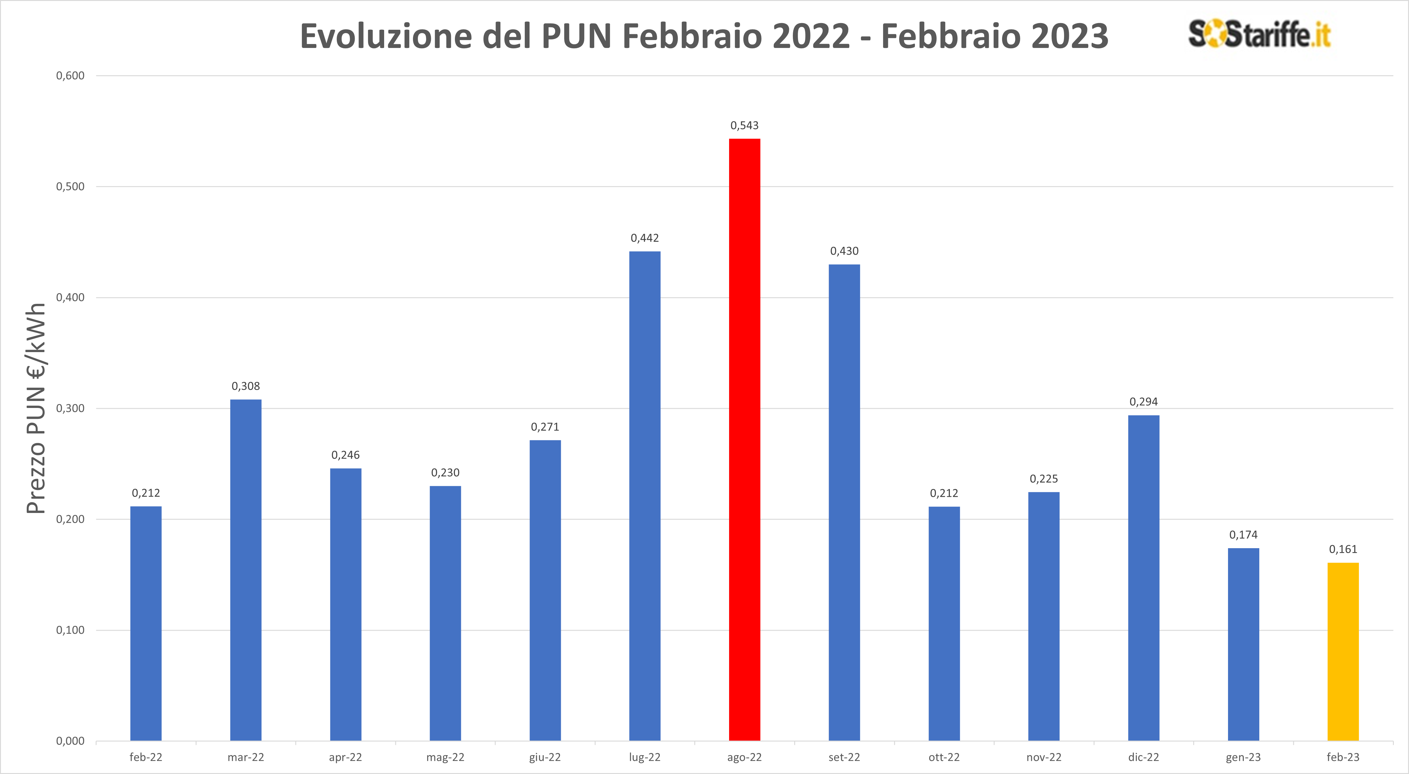 PUN febbraio 2023