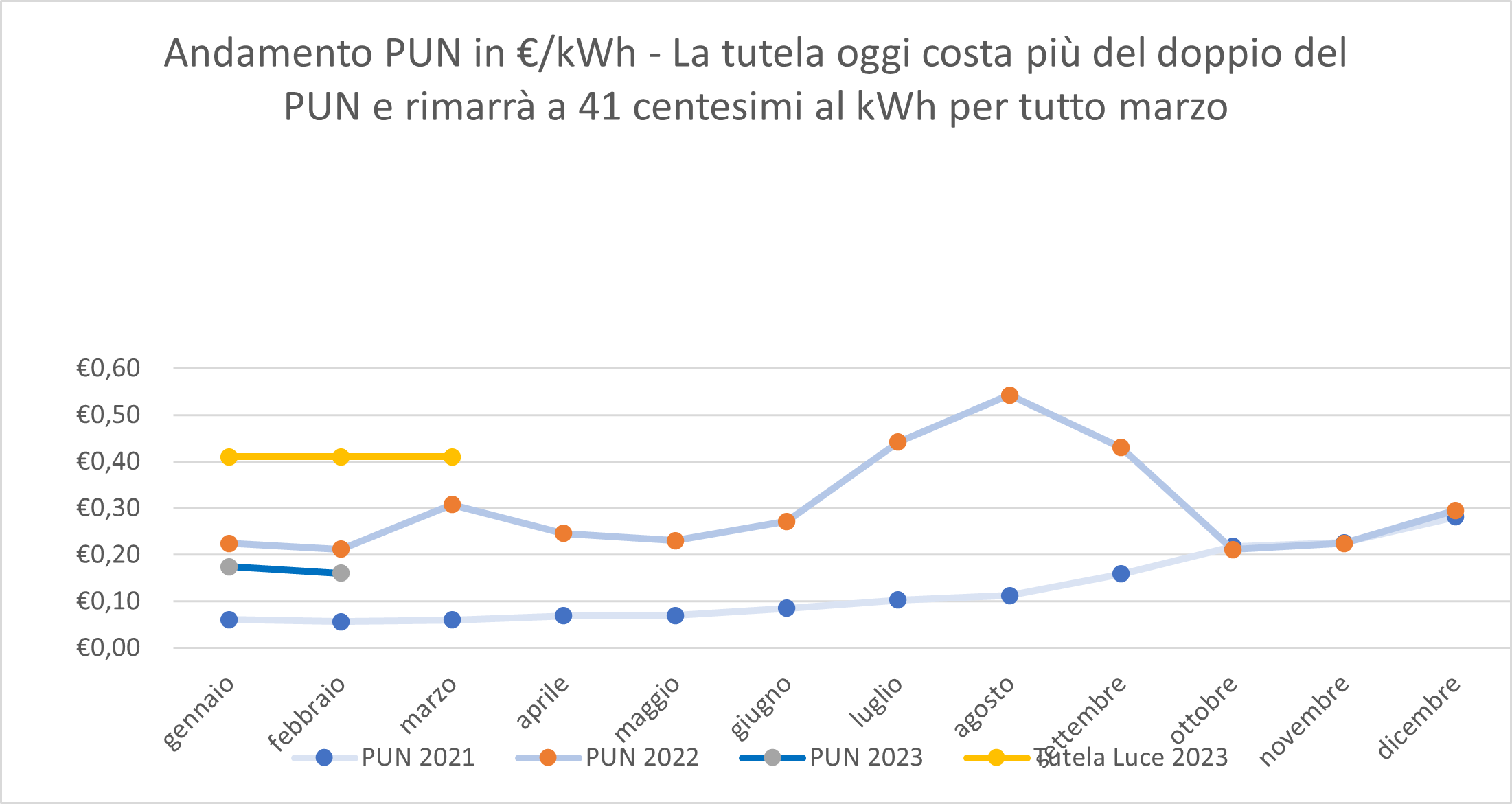 PUN tutela