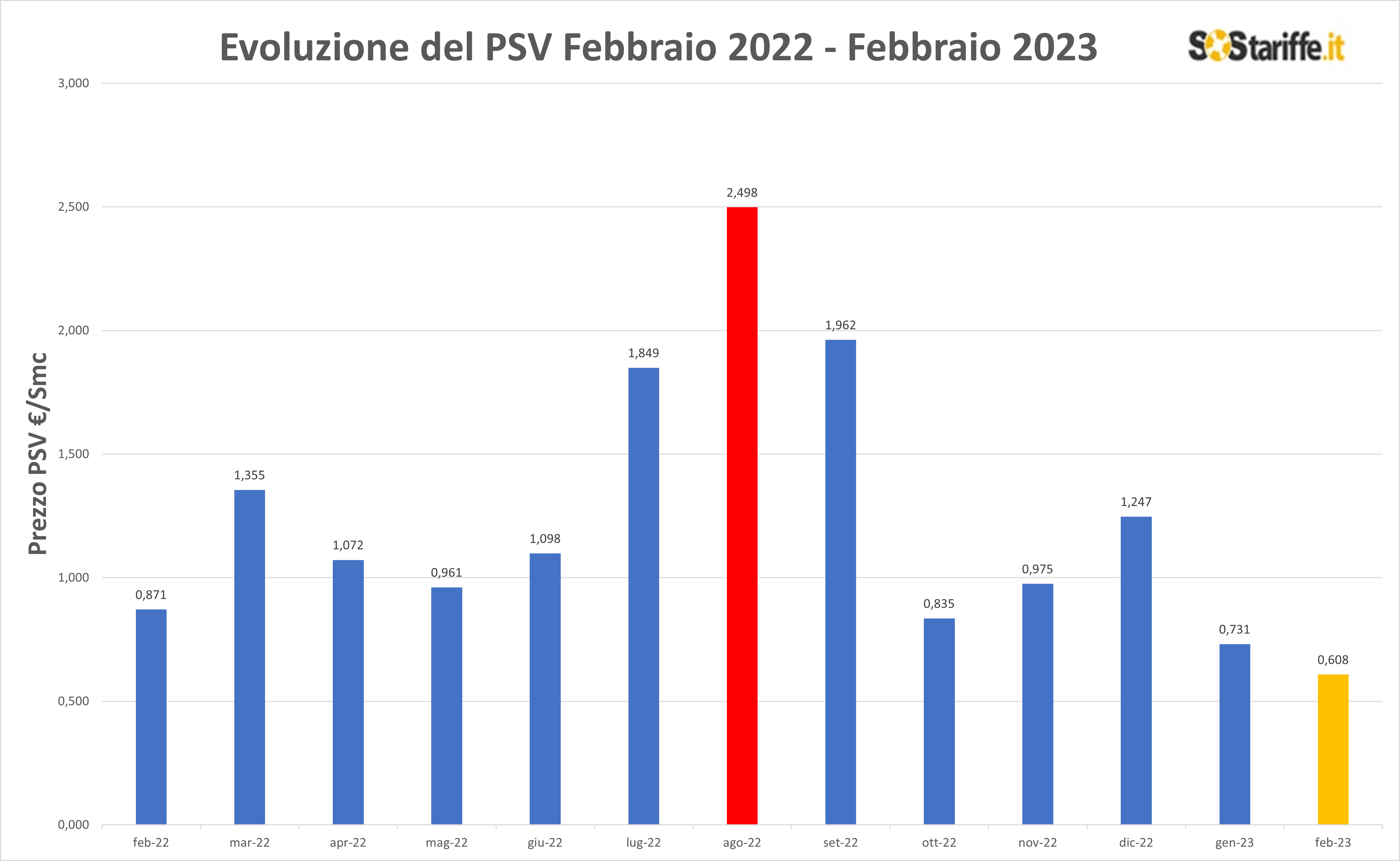 psv febbraio 2023