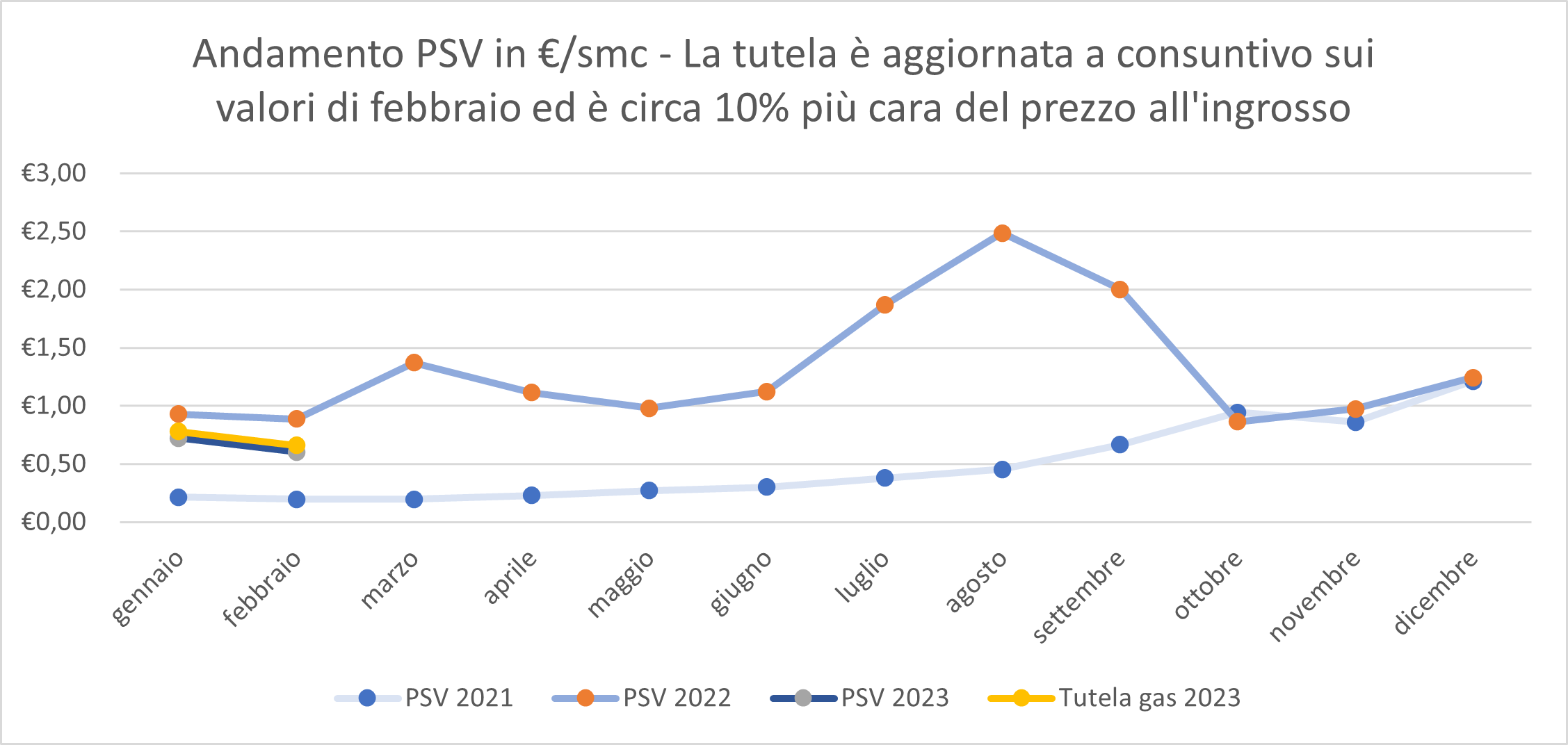 psv tutela