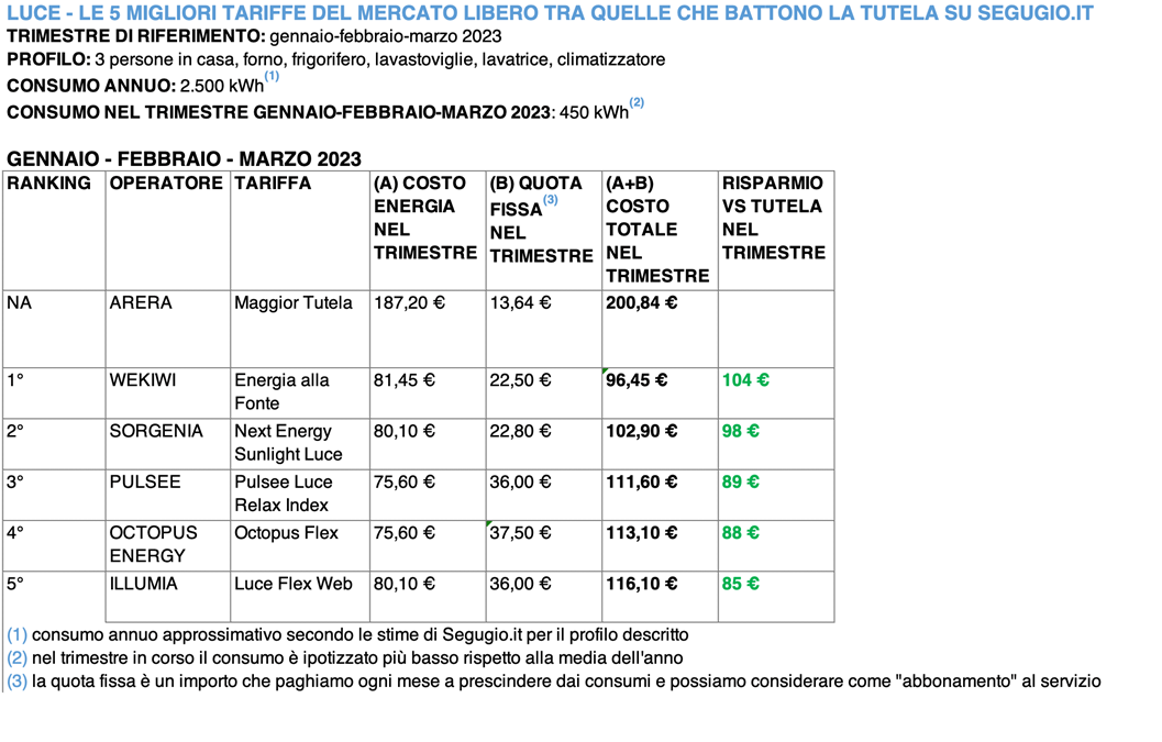 tariffe luce