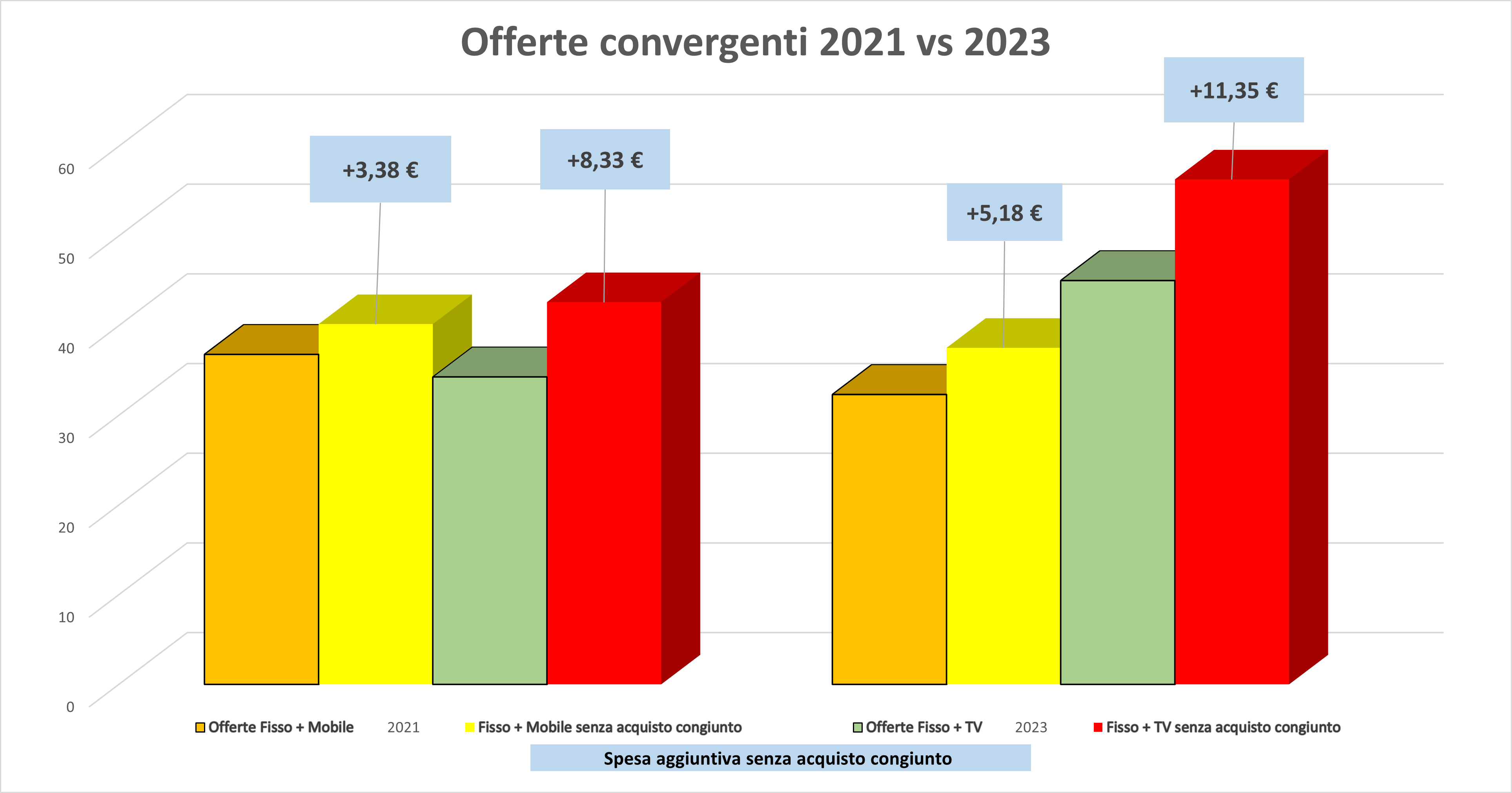 offerte convergenti