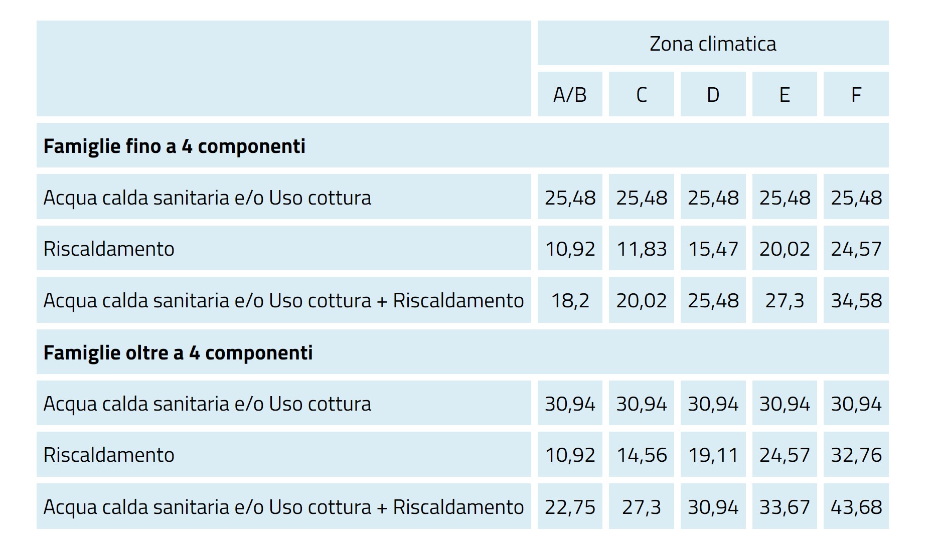 bonus luce gas