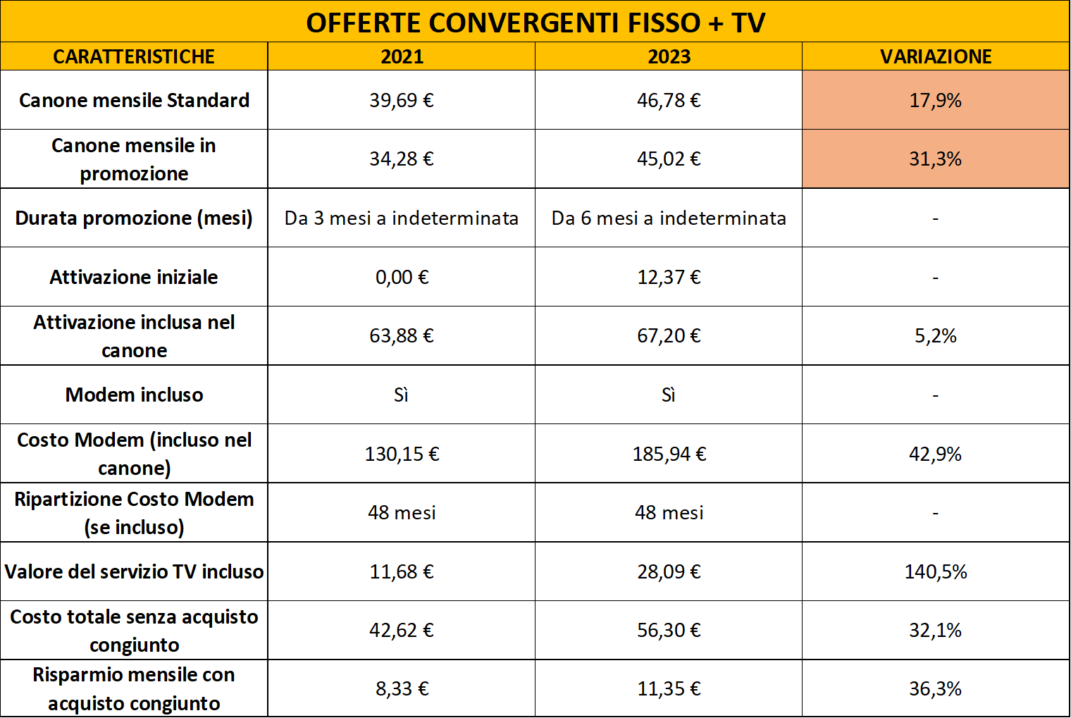 offerte convergenti