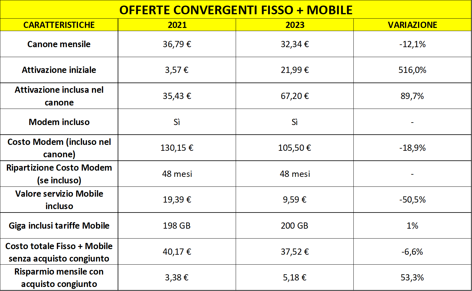 offerte convergenti