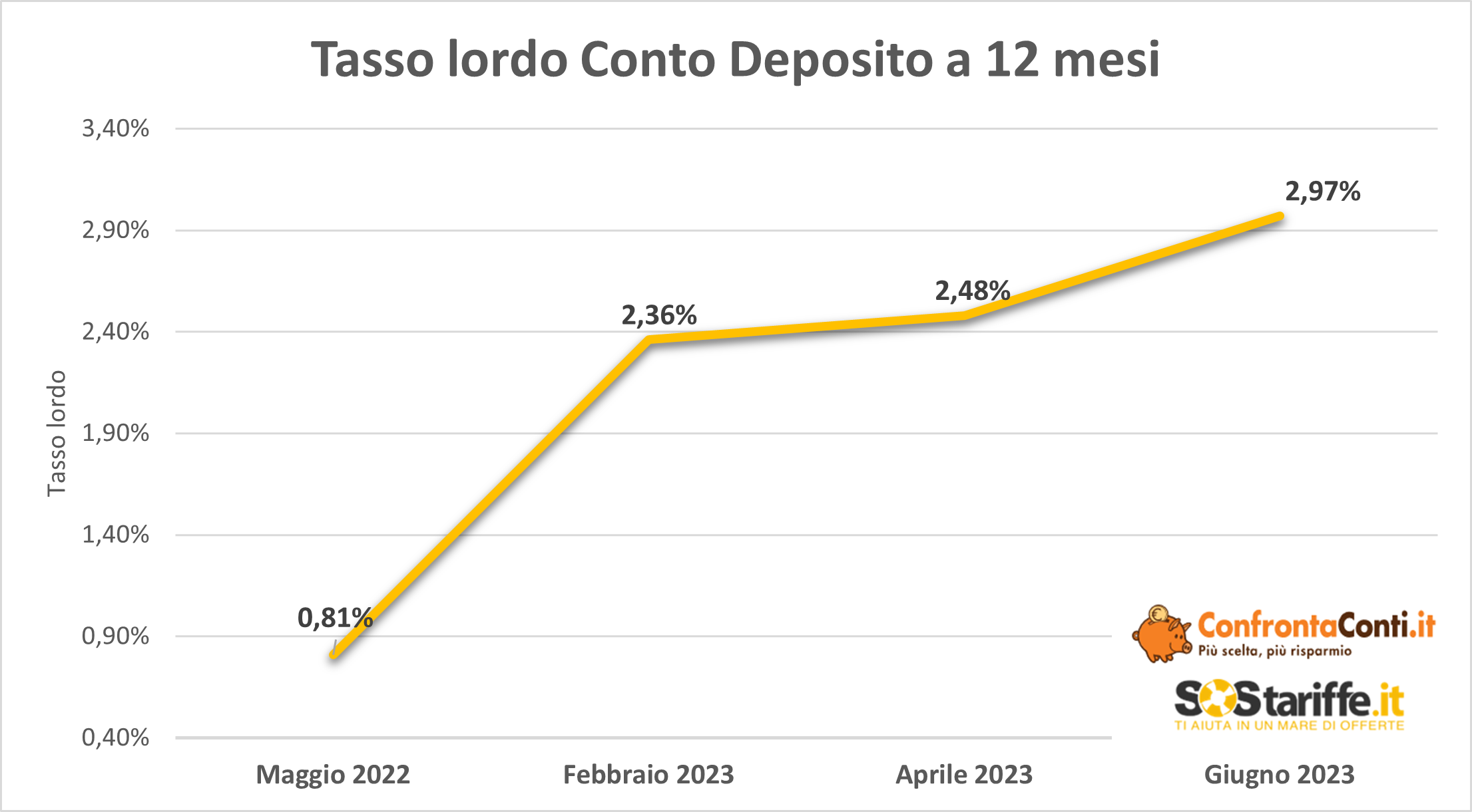 Conto Deposito 12 mesi evoluzione_Giugno2023