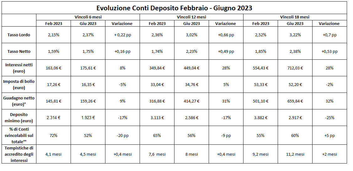 conto deposito 2023