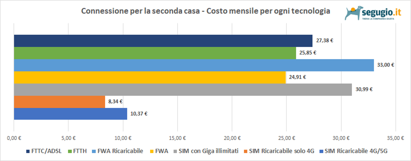 internet seconda casa