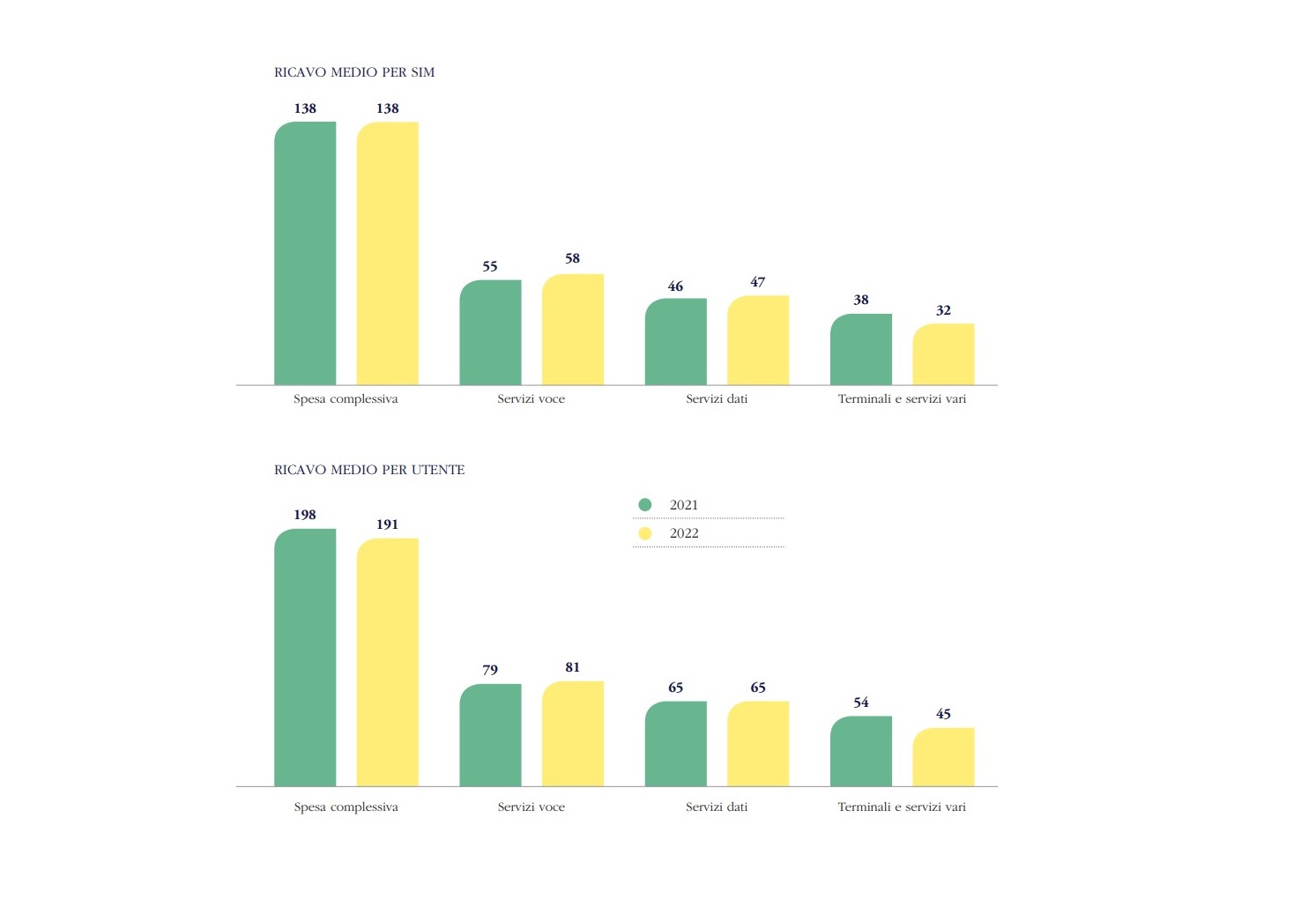 ricavi telefonia mobile