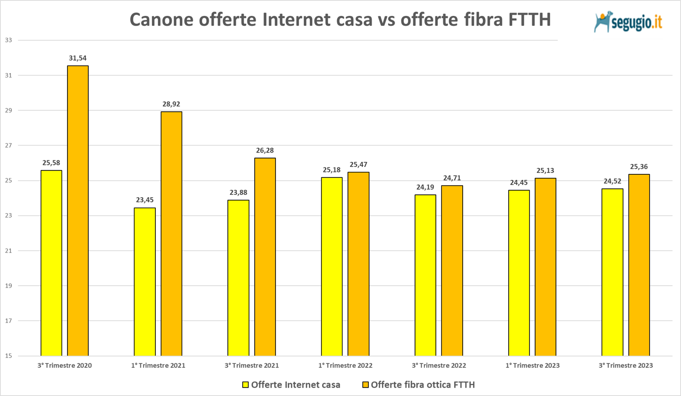 fibra ottica prezzi