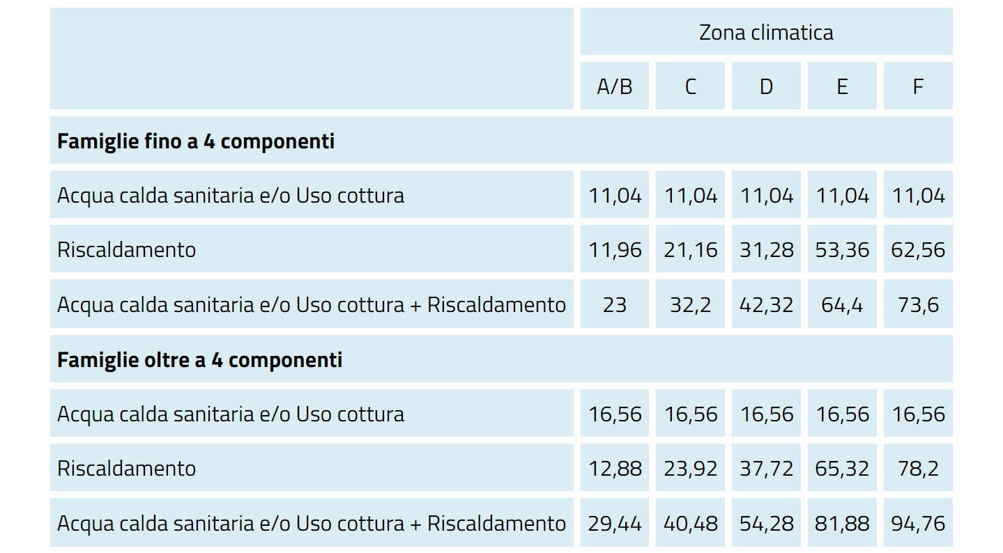 Bonus Gas quarto trimerstre 2023