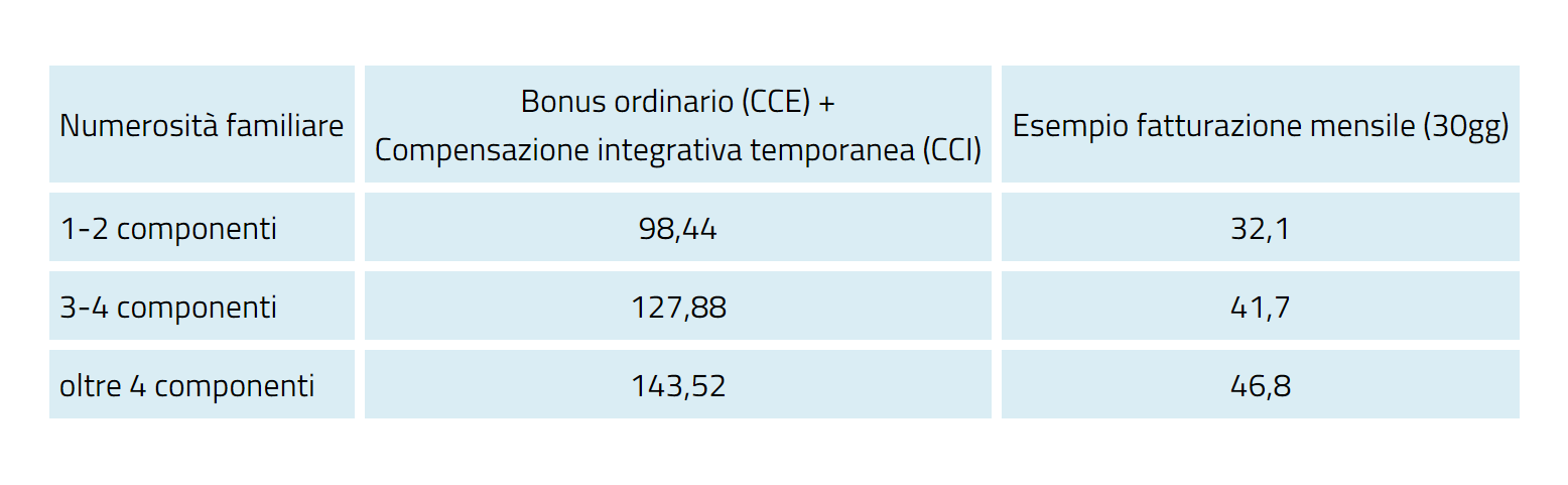 Bonus Luce quarto trimestre 2023