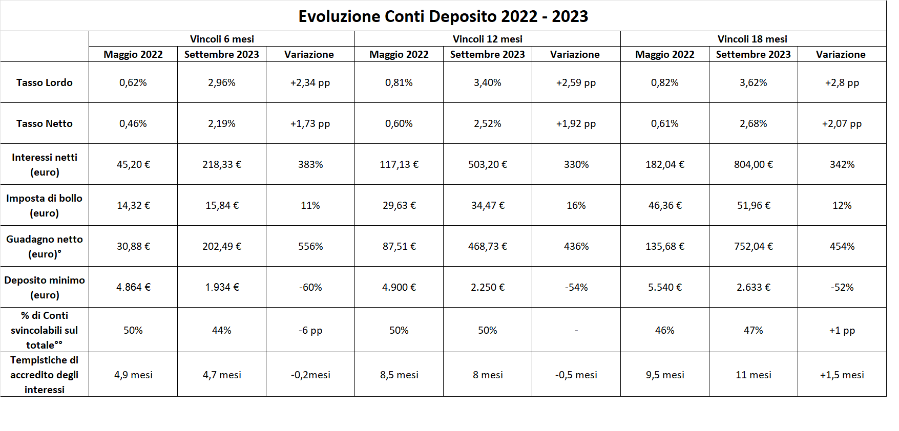 conto deposito evoluzione tassi, interessi, imposta di bollo dal 2022 al 2023