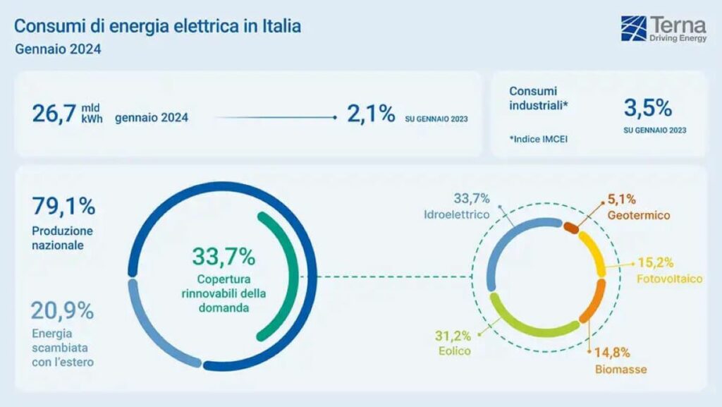 Grafico di Terna sui consumi elettrici in Italia e il peso delle rinnovabili a Gennaio 2024