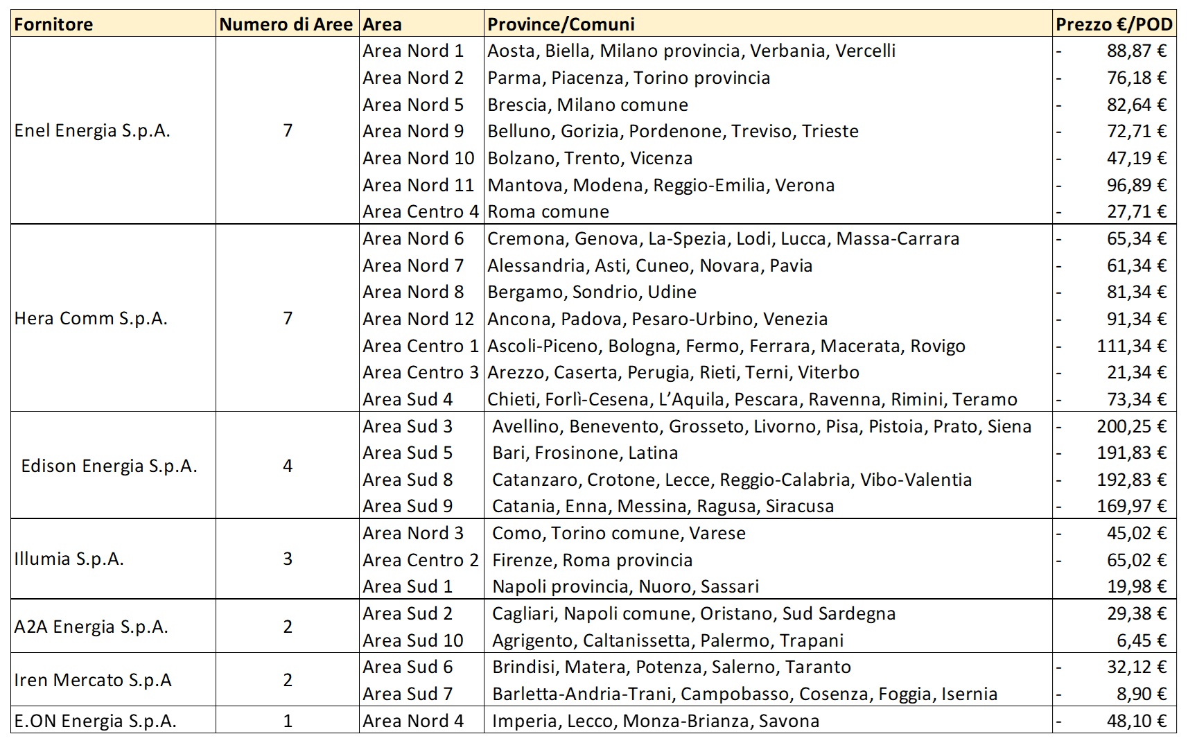servizio a tutele graduali