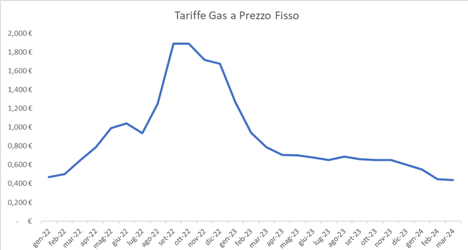 tariffe gas prezzo bloccato
