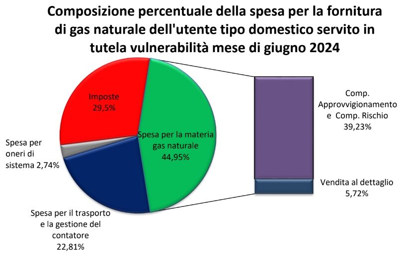 gas tutela vulnerabilità
