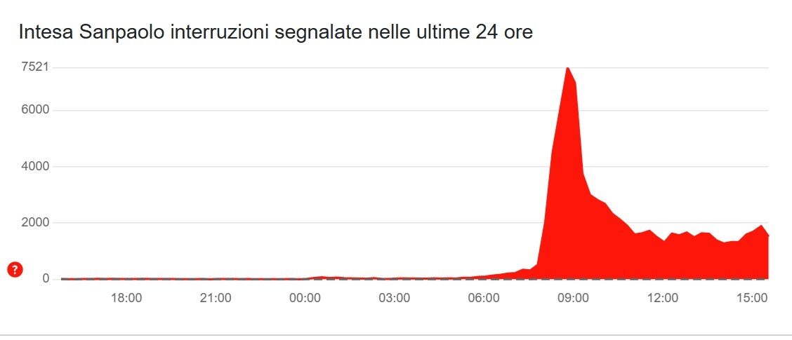 intesa sanpaolo down