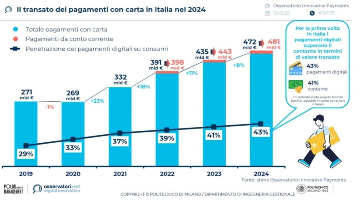 pagamenti digitali